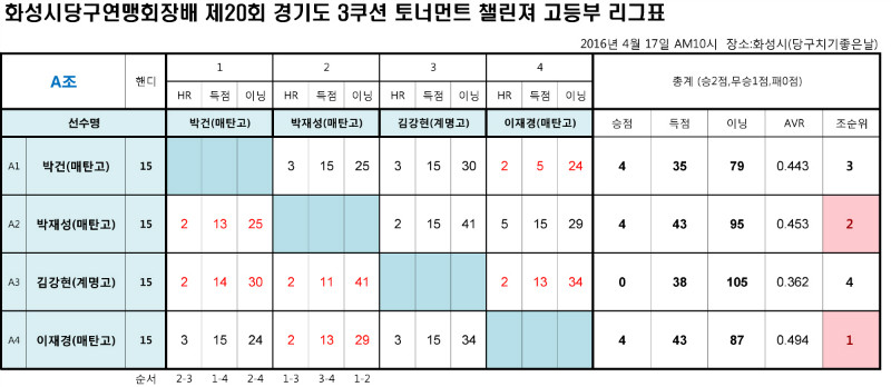 제20회 챌린져_학생부리그표(고등부4).jpg