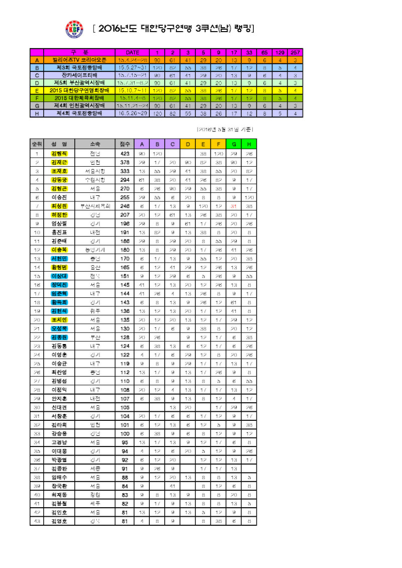 대한당구연맹_캐롬3C(남자부)_랭킹(16.05.31)_페이지_01.jpg