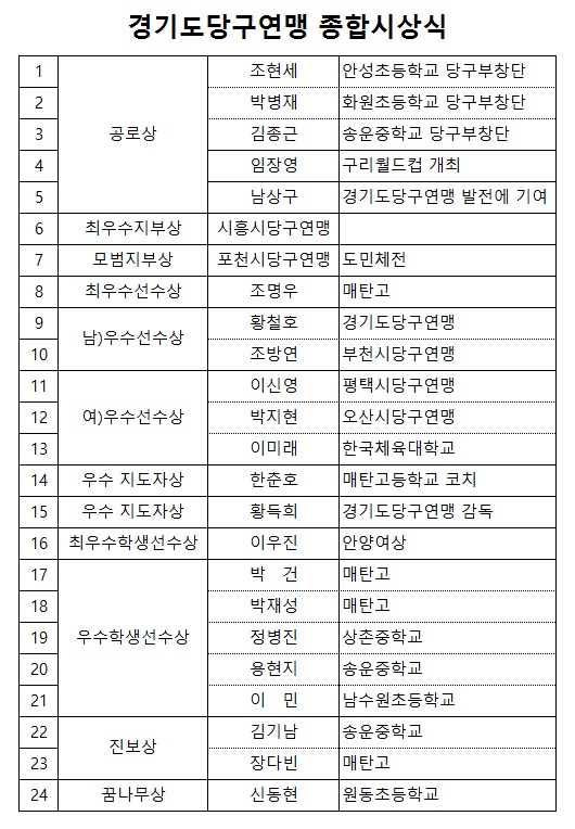 수상자2(종합시상식_공로상 최우수지부상 모범지부상 우수선수상 진보상).jpg